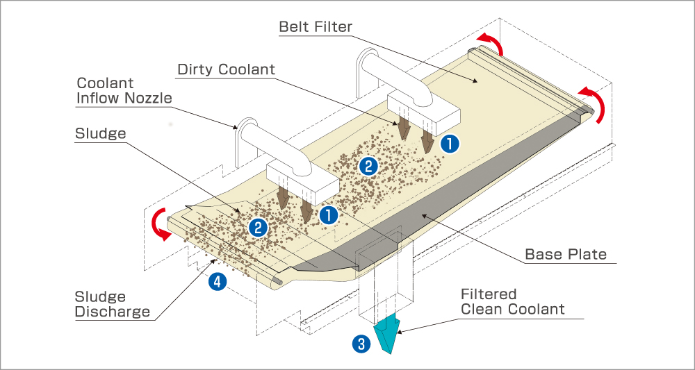 ベルトフィルタ式スラッジカットのろ過ポイント